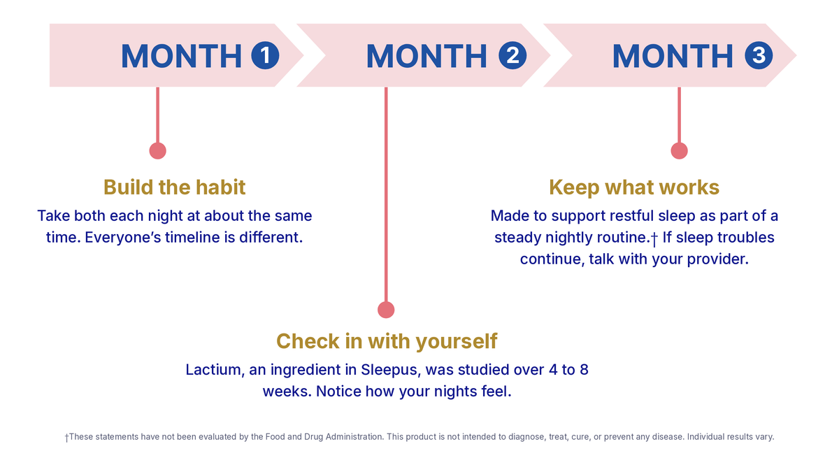 Three-month nightly routine timeline for The 3AM Bundle