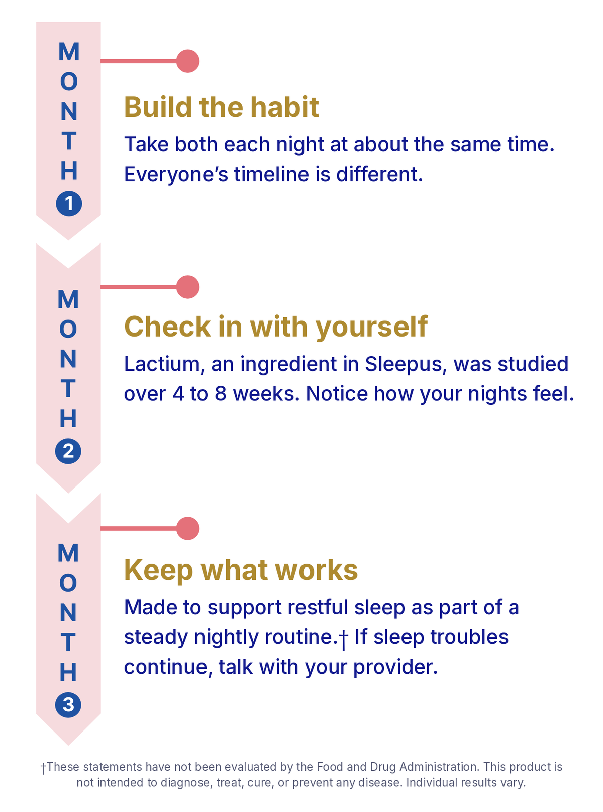 Three-month nightly routine timeline for The 3AM Bundle